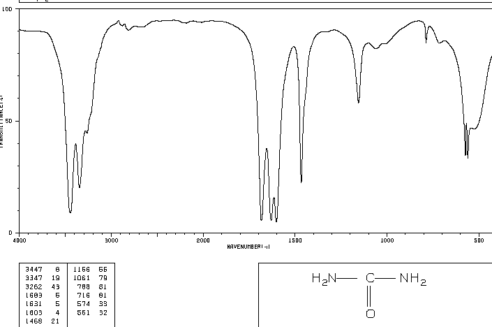 求助谁可以指导下尿素的红外光谱主要峰