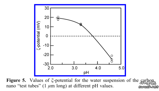 【讨论】关于改性cnt的zeta电位