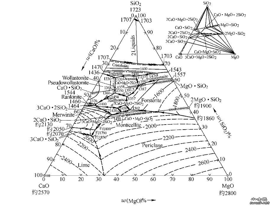 求助钙镁硅的三元相图