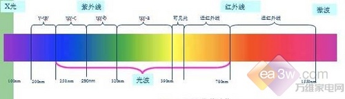 可见光波长分布曲线