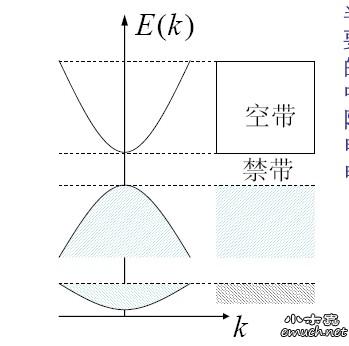 【求助】半导体的能带特征