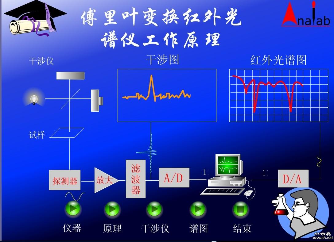 【课件】傅里叶红外光谱仪flash动画