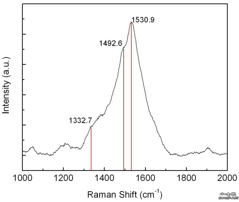 求助金刚石薄膜的拉曼光谱分析
