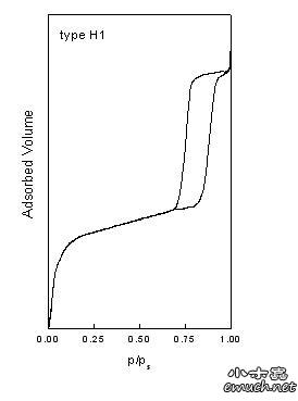 【求助】请教关于氮气吸附等温线的问题?