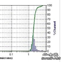 【求助】求用origin画粒径分布图的具体画法,或视频